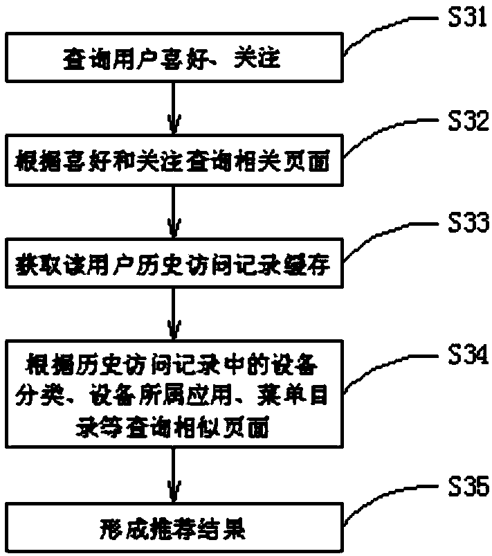 An interface generation method of an IT operation and maintenance system with an intelligent recommendation function