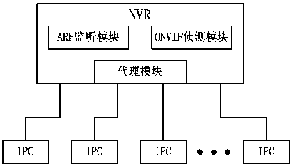 A method of ipc automatic detection connection based on arp protocol and onvif standard