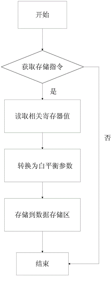 Automatic white balance online regulation system and method for flat-panel display product