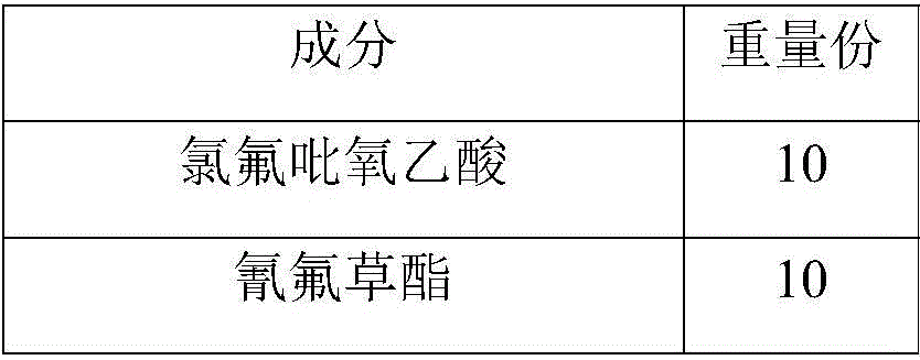 Fluroxypyr, cyhalofop-butyl and penoxsulam compounded dispersible oil suspension and preparation method thereof