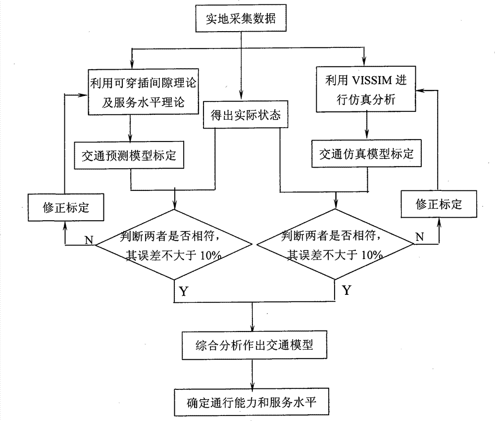 City fast road intercommunicated overpass simulation design system and method for establishing design model