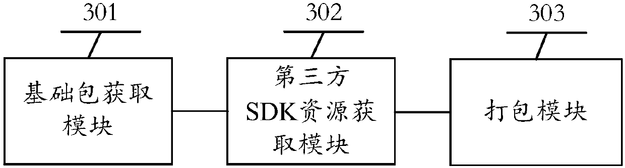 Software development kit (SDK) access method, client and SDK access system