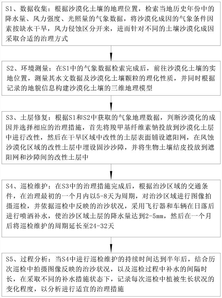 Desertified soil treatment method