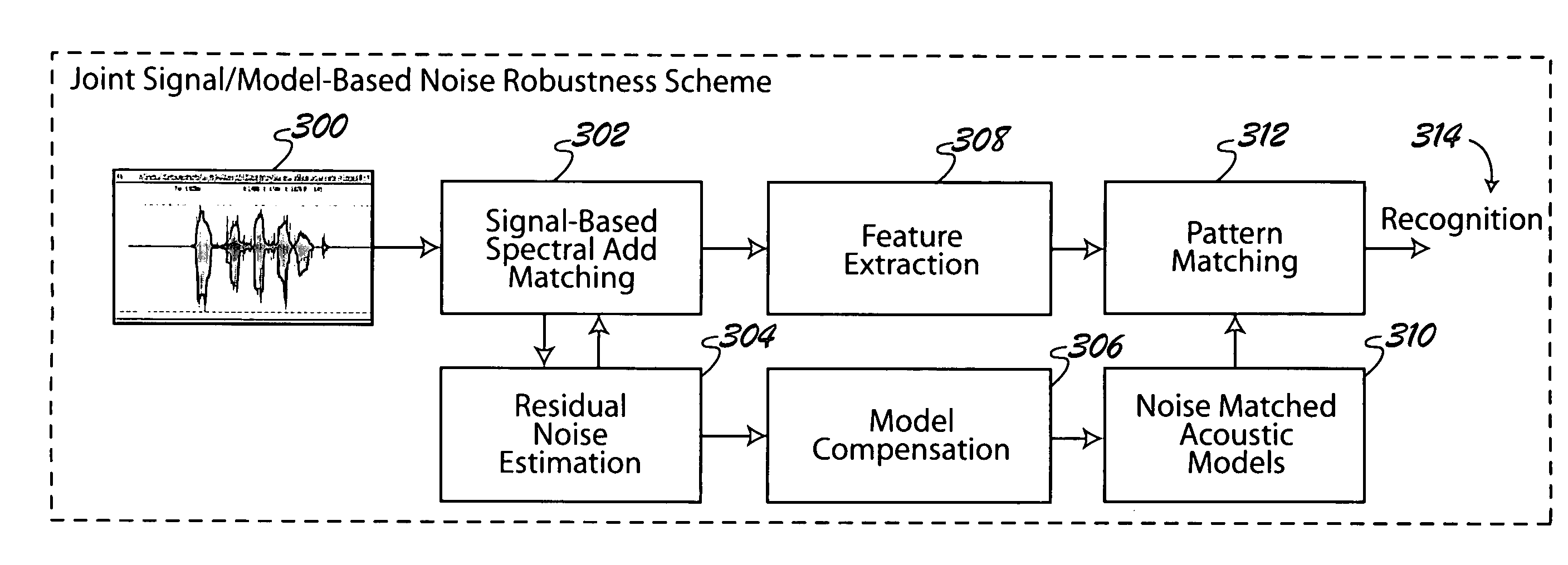 Joint signal and model based noise matching noise robustness method for automatic speech recognition