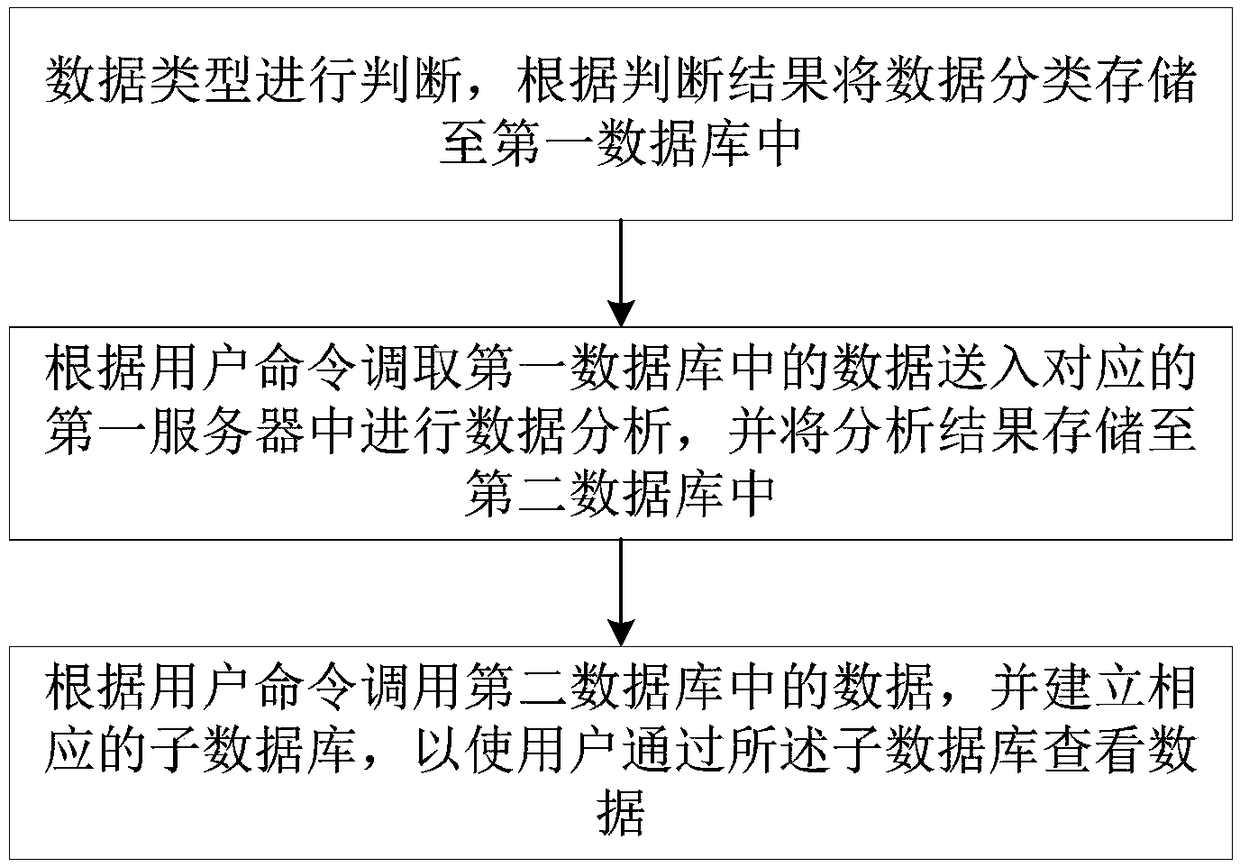 Database management system, device and method