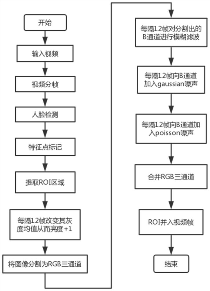 Facial physiological information shielding method without changing video effect