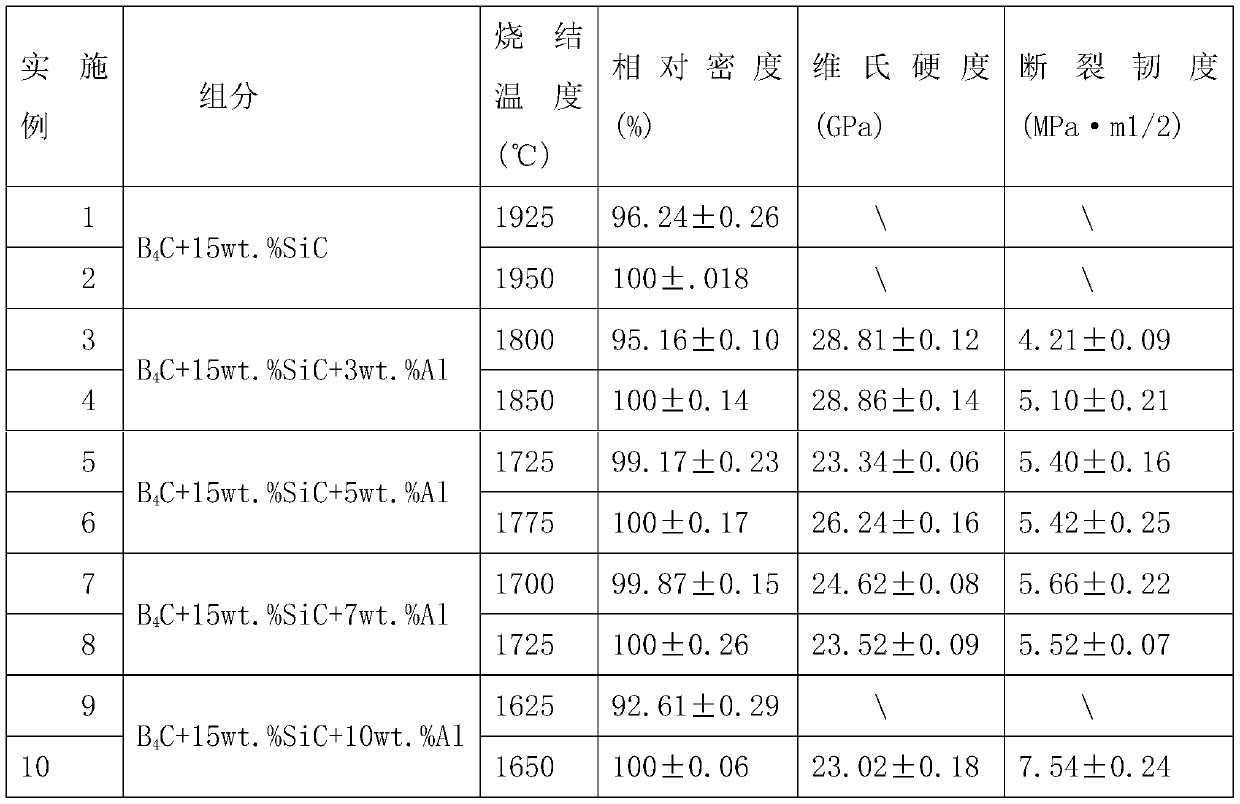 Boron carbide ceramic material and preparation method thereof