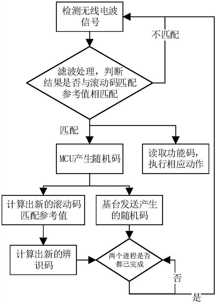 Automobile remote control radio frequency encryption matching method with high anti-theft performance