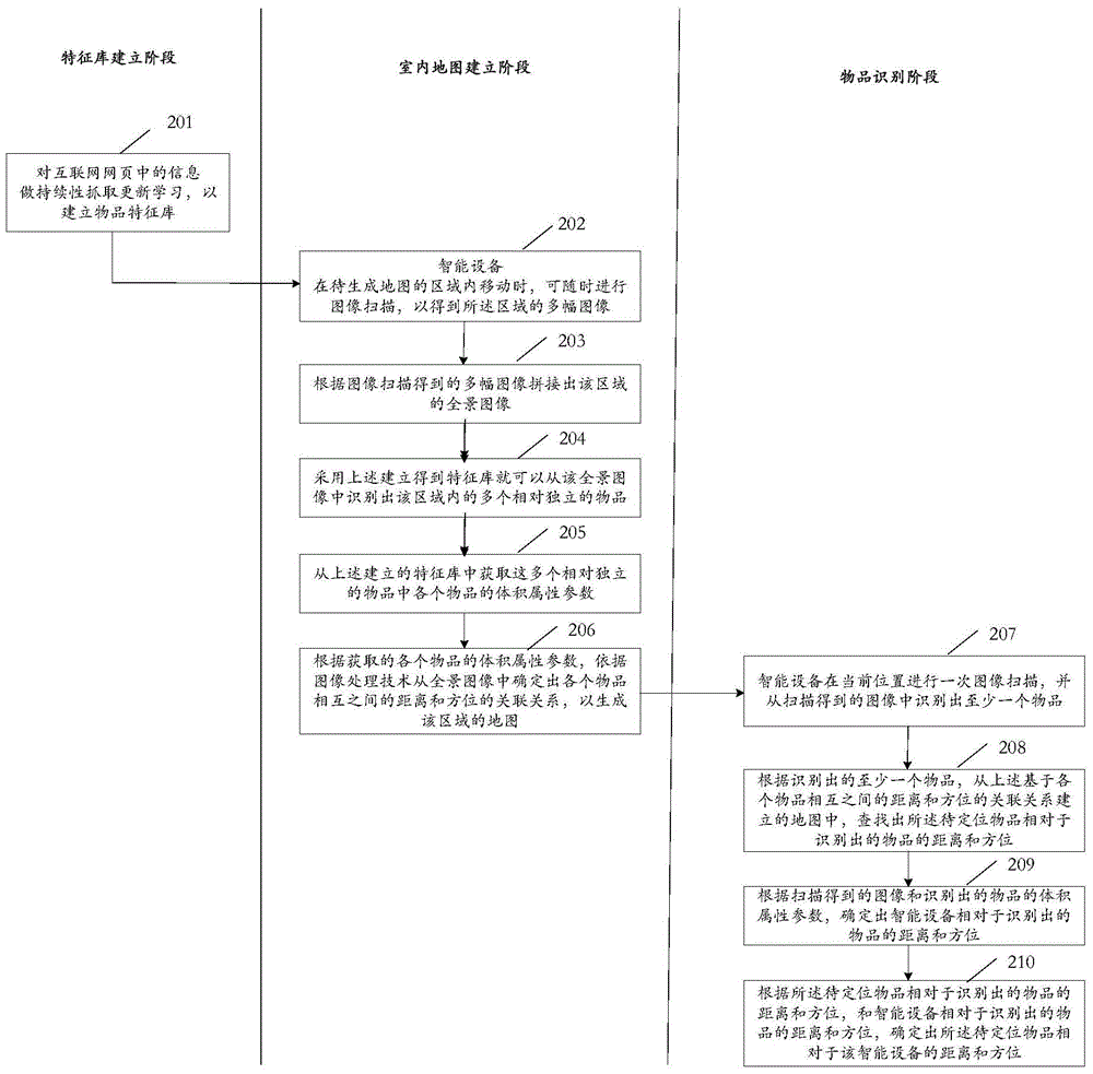 Article identification method and apparatus, and indoor map generation method and apparatus