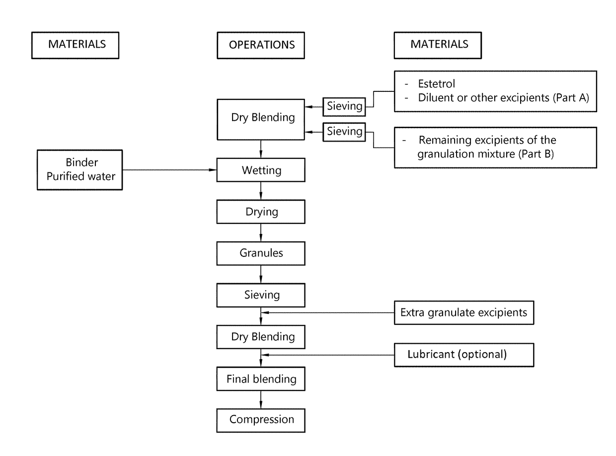 Orodispersible dosage unit containing an estetrol component