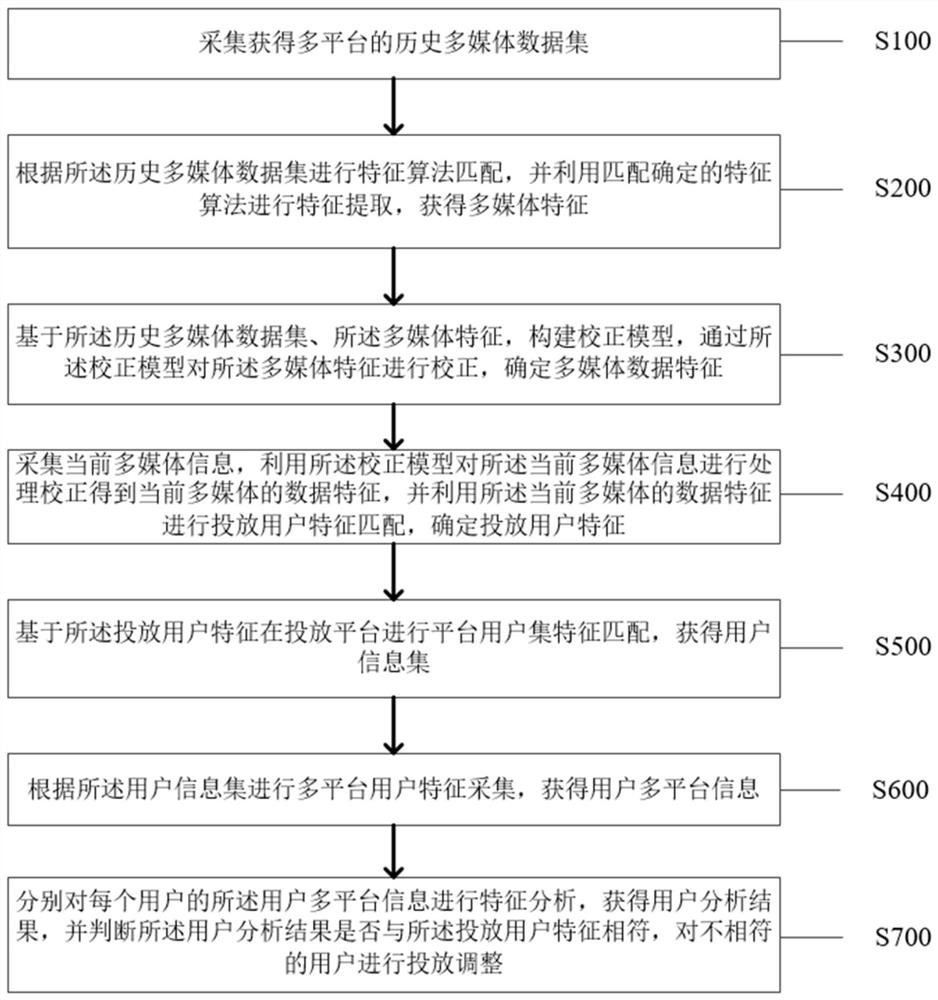 A multimedia data collection method and system