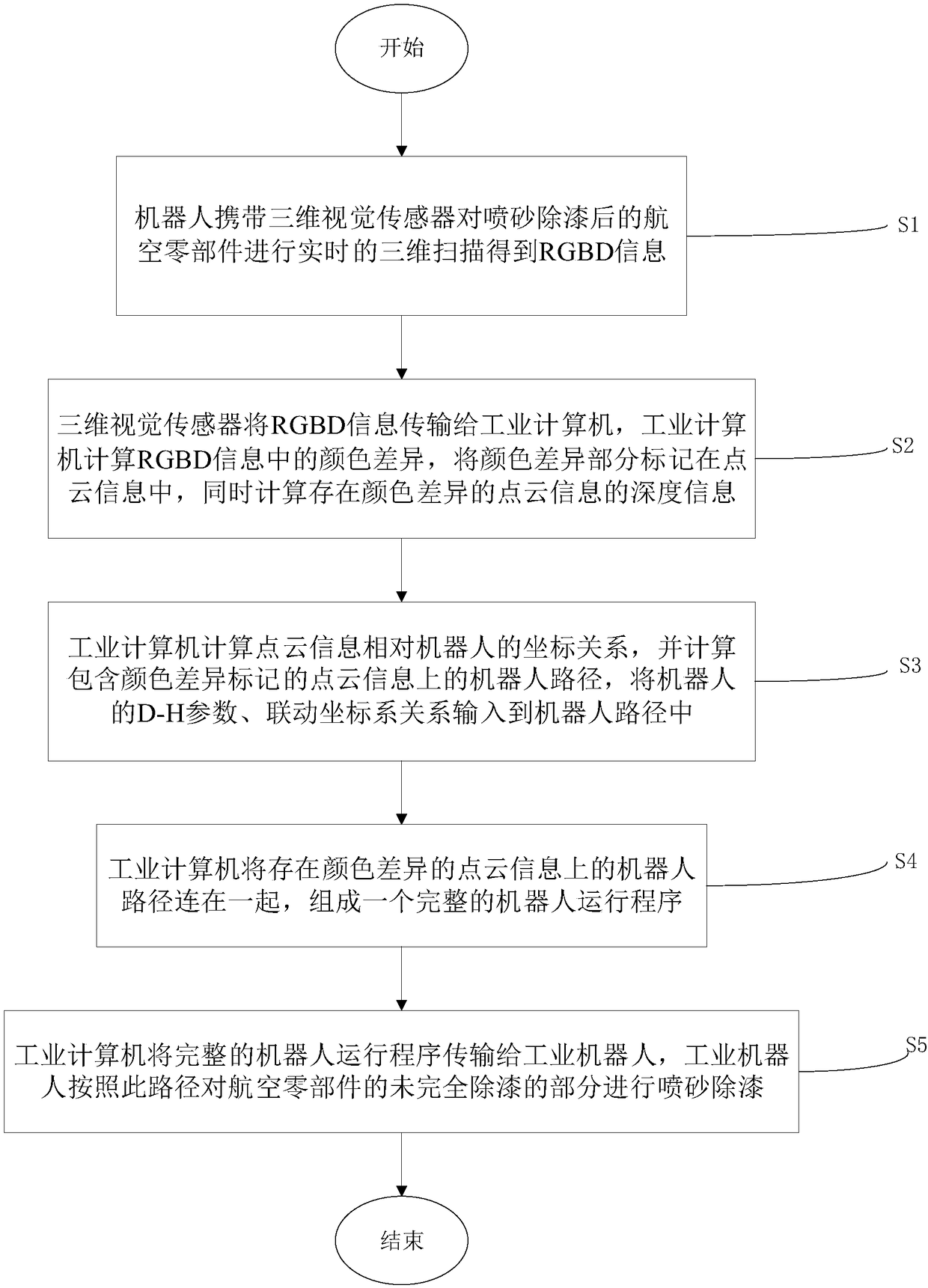 Automatic abrasive blasting supplementing paint-removing method for aviation parts