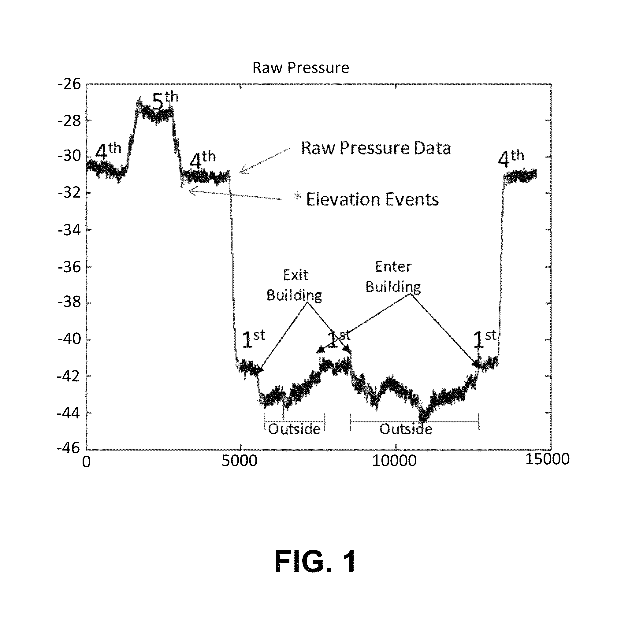 Reducing elevation error with environmental pressure anomaly compensation