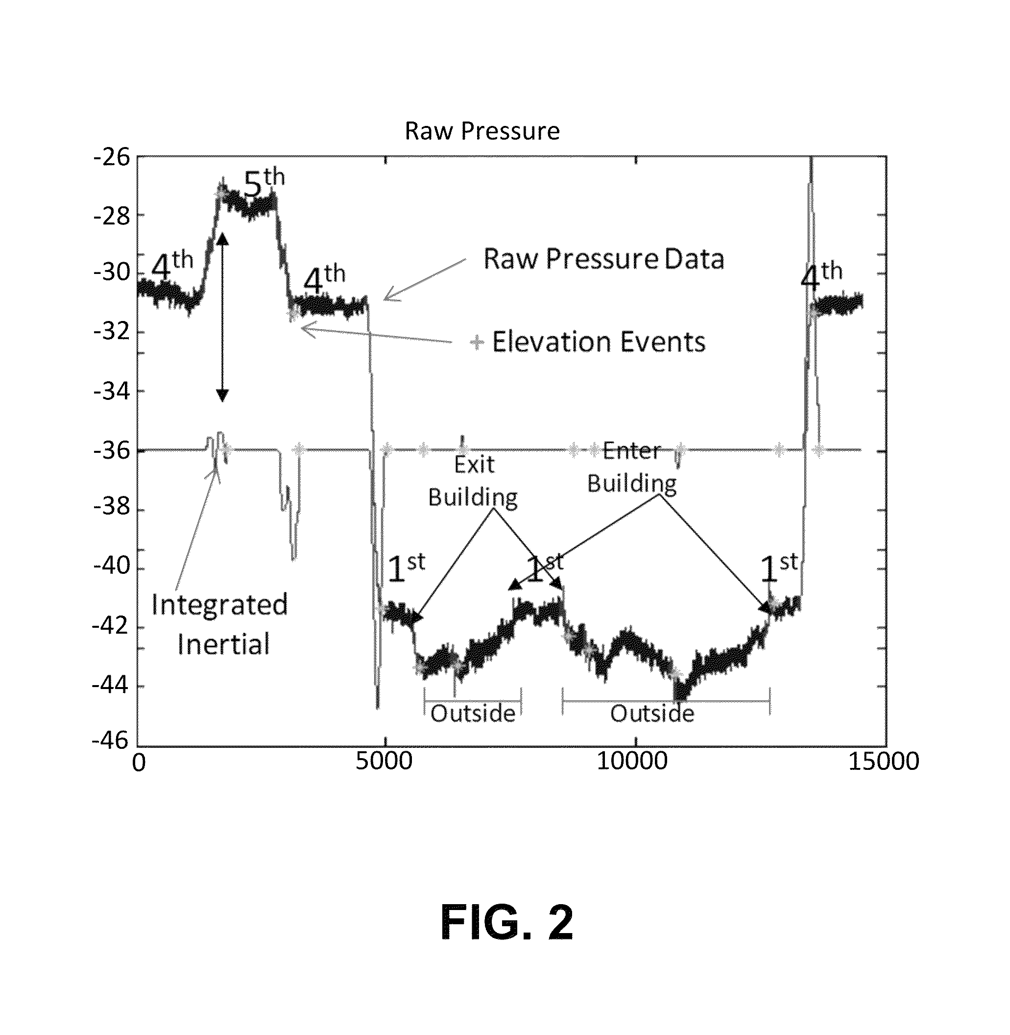 Reducing elevation error with environmental pressure anomaly compensation