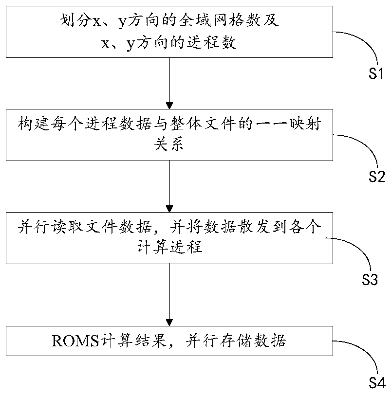 I/O parallel acceleration method and device for ROMS mode in regional coupling forecasting system, and medium