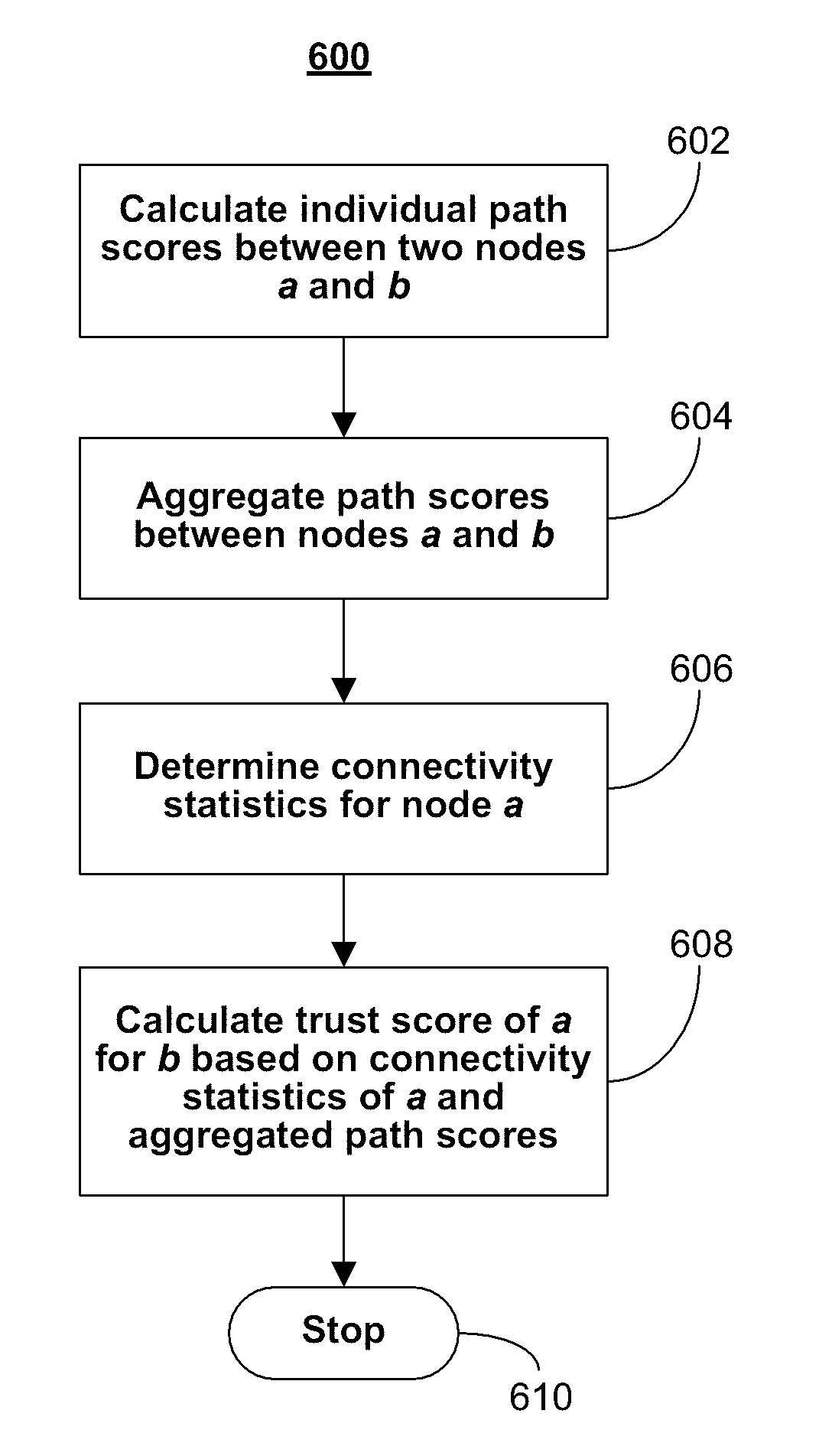 Calculating trust scores based on social graph statistics