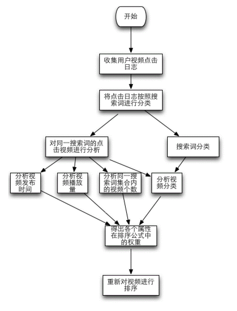 Method and system for sequencing searched network videos