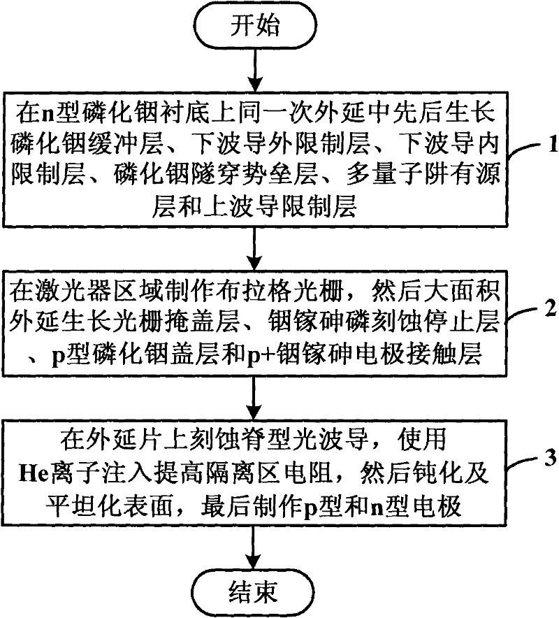 Making method of electrical absorption modulation tunneling injection type distributed feedback semiconductor laser