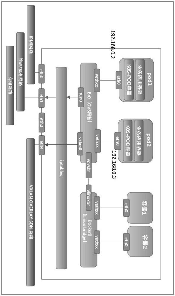 A method of implementing Overlay multi-tenant CNI container network based on open vSwitch