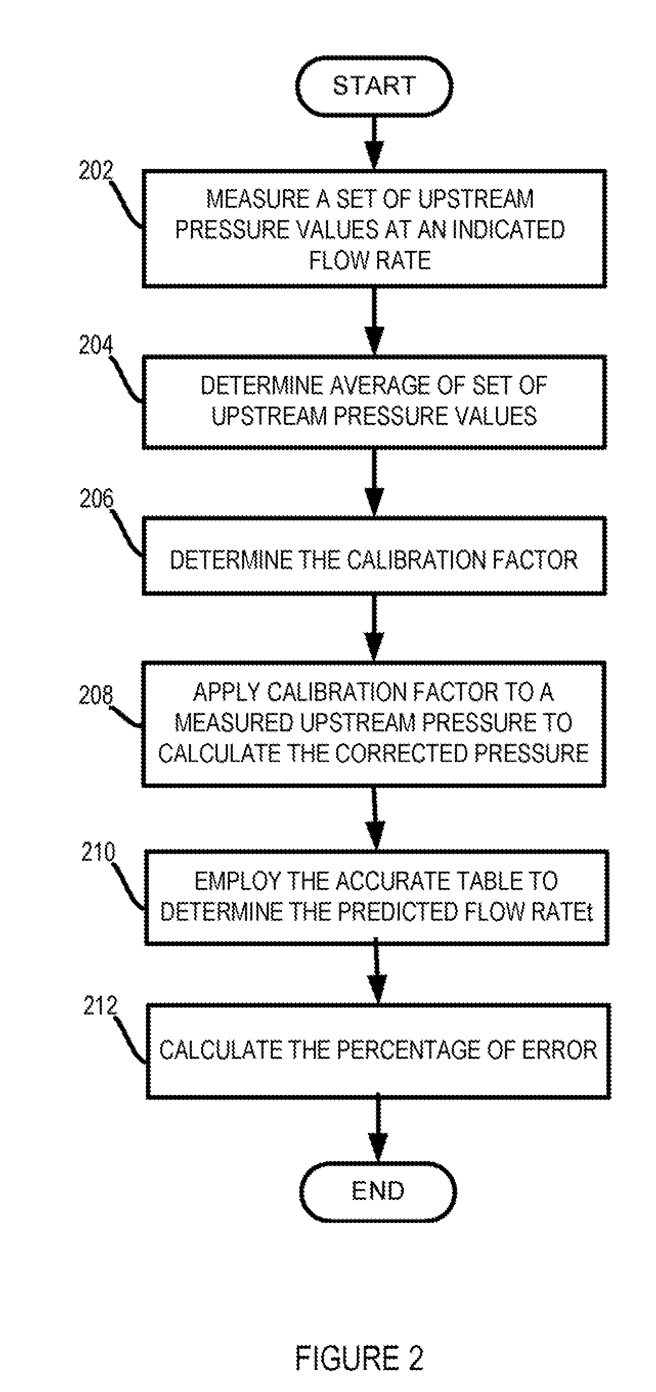 Methods for performing actual flow verification