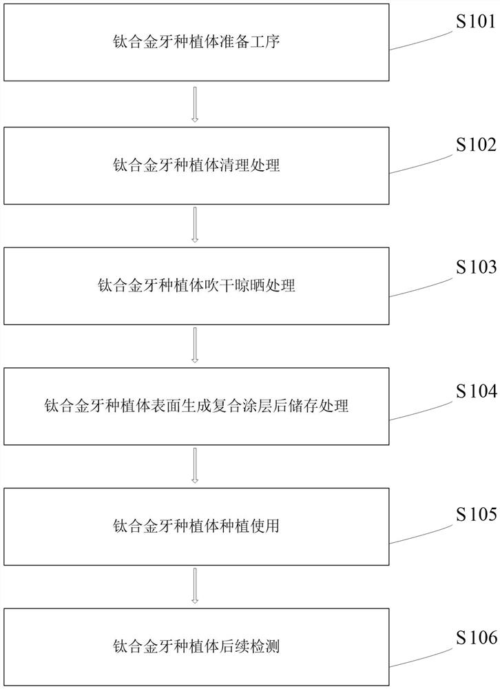 Preparation method of titanium alloy dental implant surface composite coating