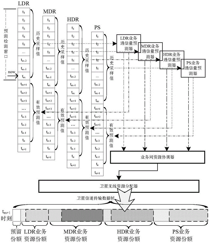 Satellite communication system based on communication traffic prediction and wireless resource dynamic allocation