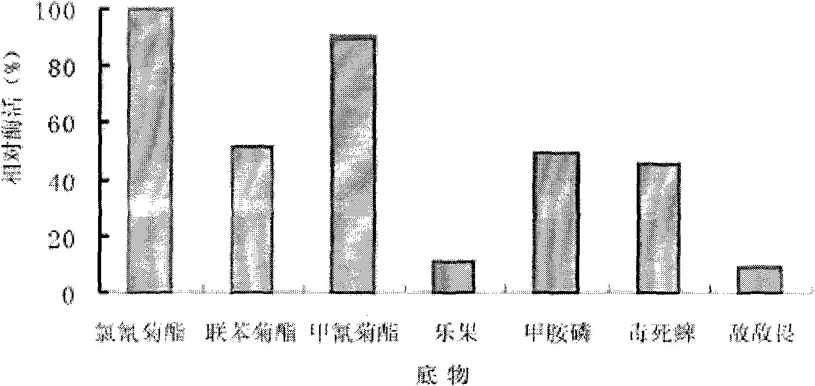 Bacillus cereus strain, pyrethroid pesticide degrading enzyme prepared using same and preparation method of pyrethroid pesticide degrading enzyme