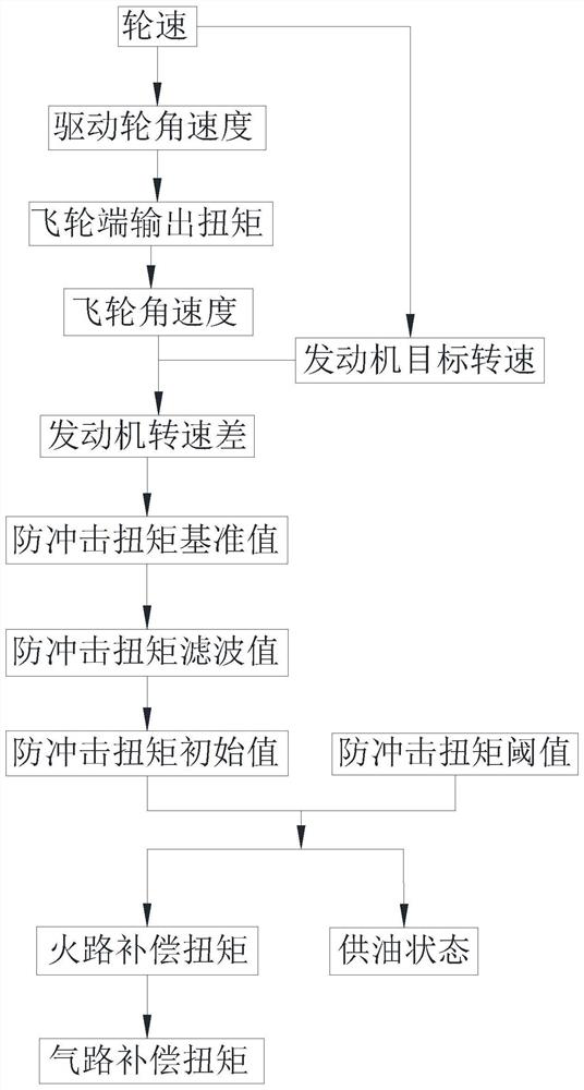 Anti-shock Control Method for Gasoline Engine Power Transmission System