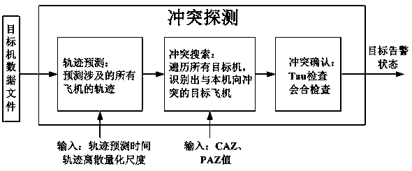 Collision conflict detection method and system