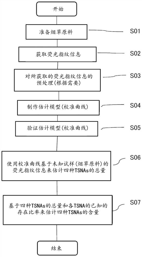 Method, program, and apparatus utilizing fluorescence fingerprint analysis for quantifying tsnas in processed raw material