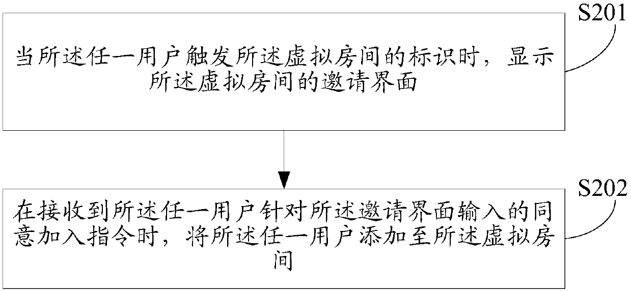 Processing method and device based on virtual room