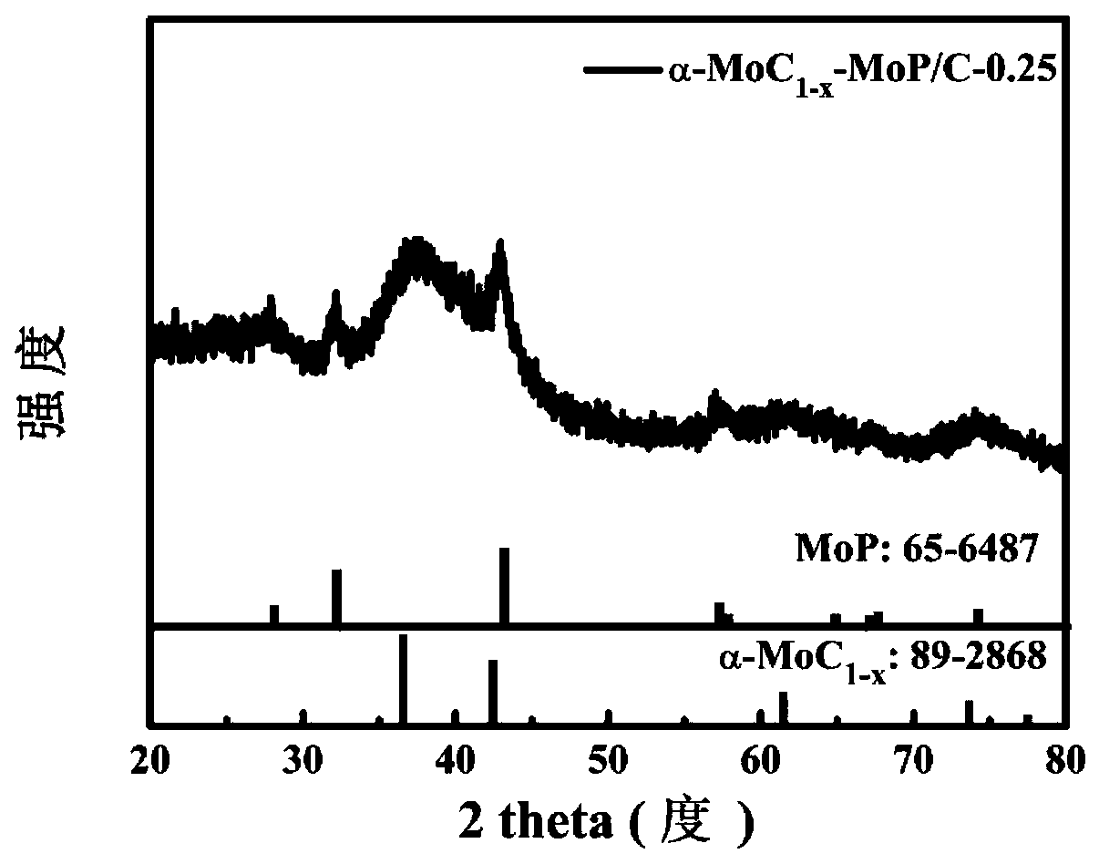 Preparation method for carbon-supported alpha phase molybdenum carbide-molybdenum phosphide nanocomposite material