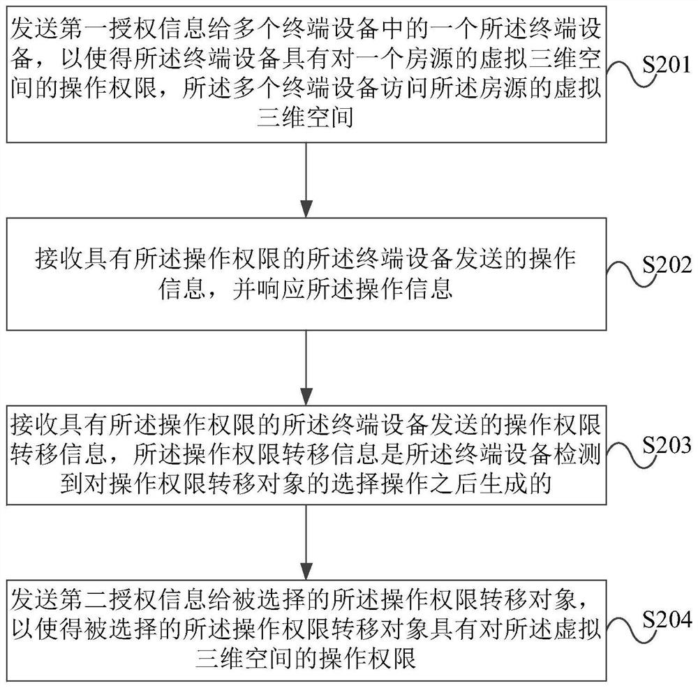 Management method, server and terminal device for terminal device operation authority