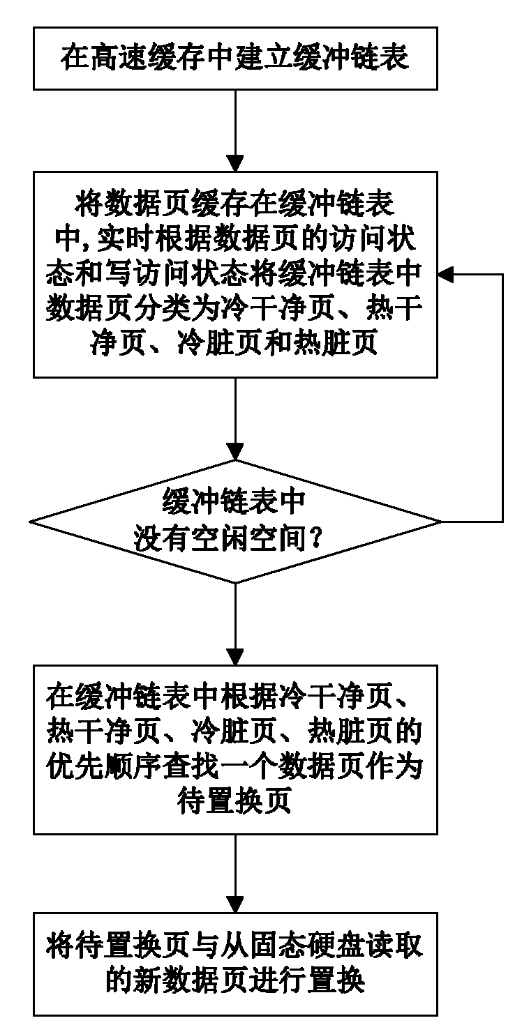 Data page caching method for file system of solid-state hard disc