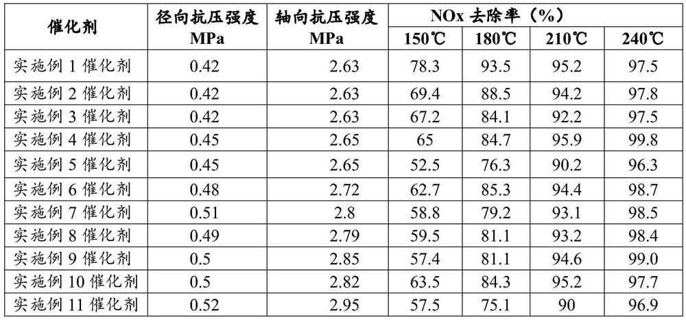 Vanadium-phosphorus-oxygen low-temperature denitration catalyst and molding preparation method thereof