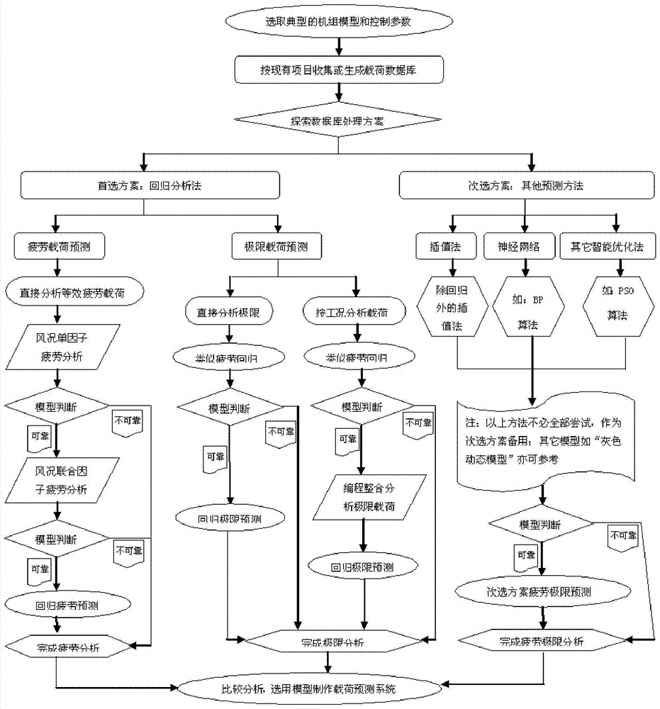 A method of establishing a predictive response system based on wind turbine load database