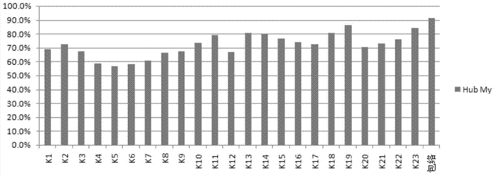 A method of establishing a predictive response system based on wind turbine load database