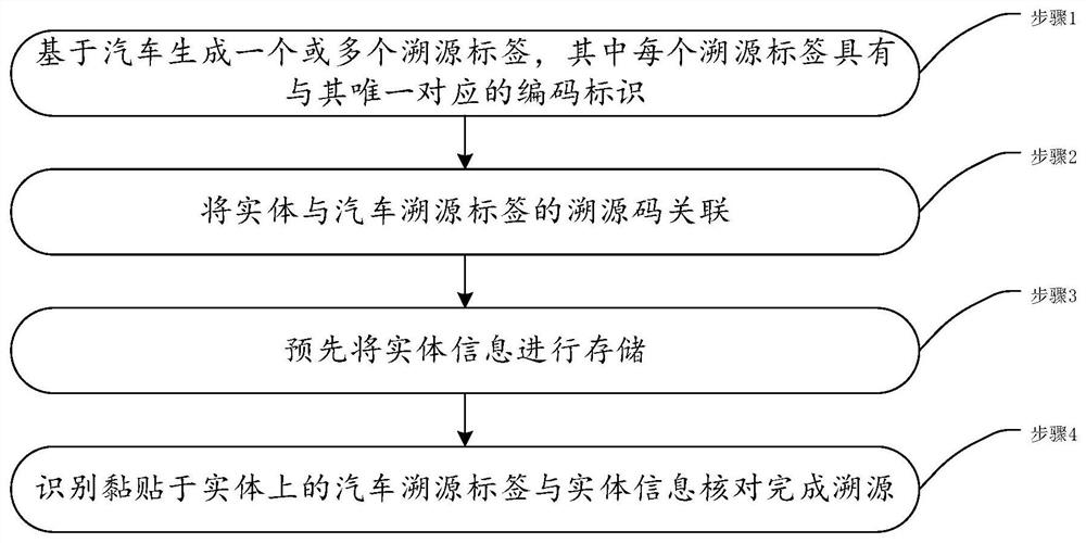 Automobile traceability label distribution and management method and application
