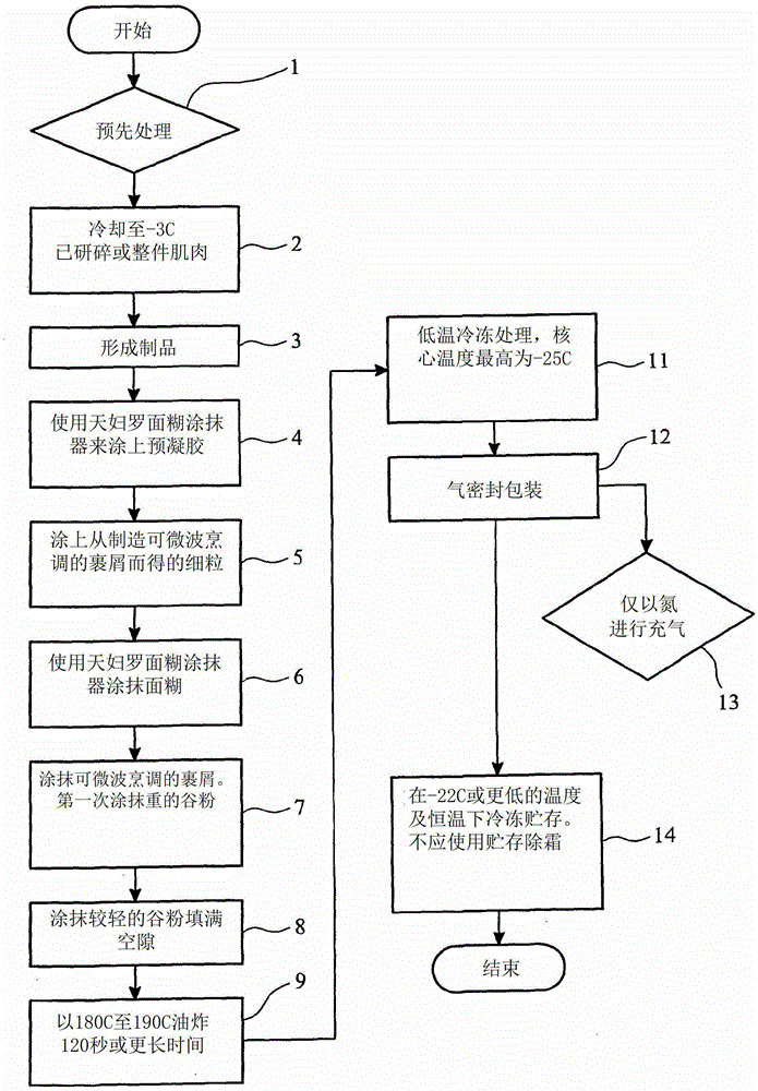 Microwave-cookable and coated food product as well as its production method and device