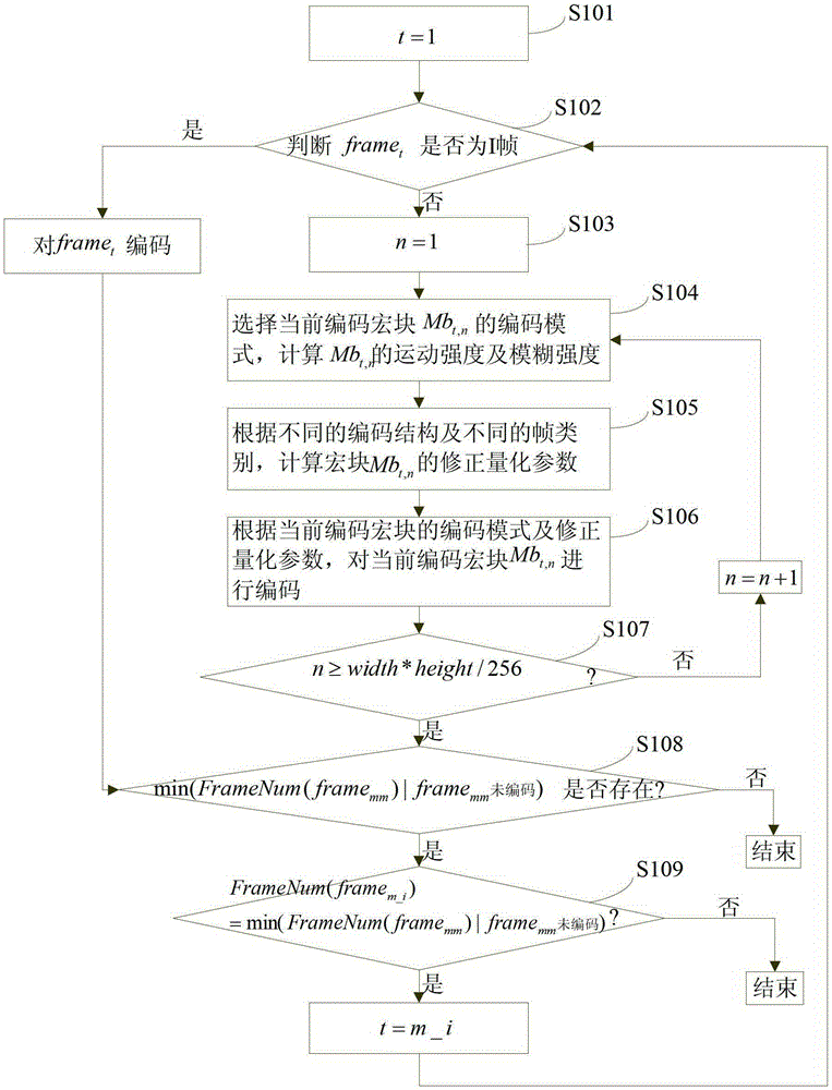 Method and device for video coding motion intensity quantization
