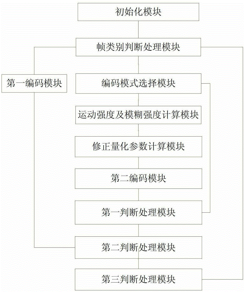 Method and device for video coding motion intensity quantization