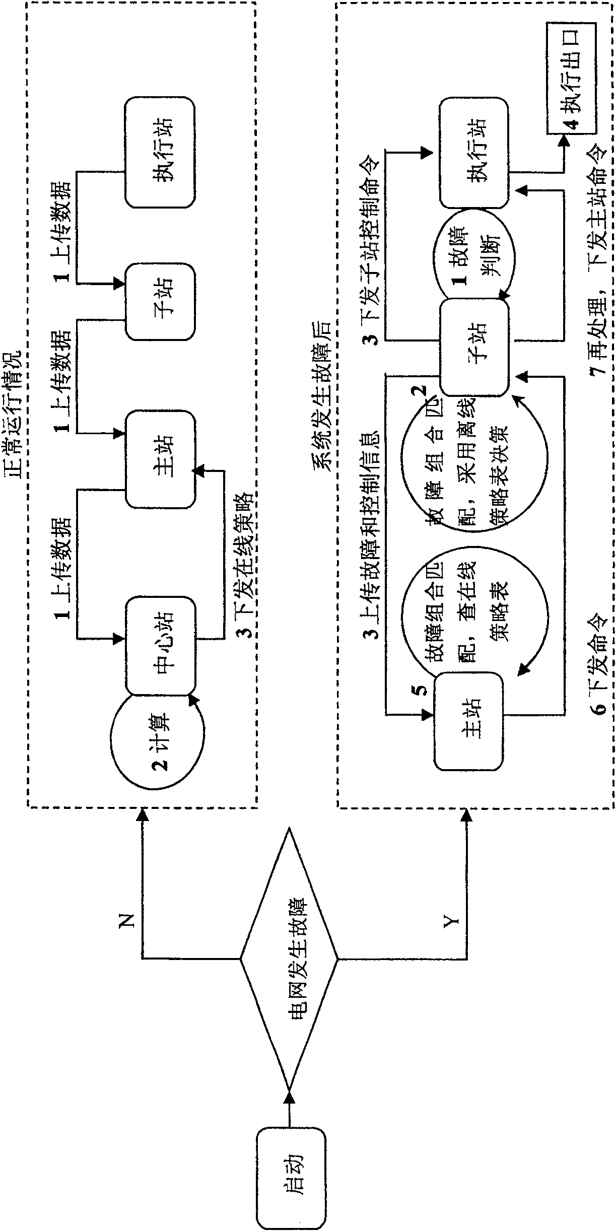Closed-loop self-adaption emergency control method for large electric network 'centralized coordination, layered control'