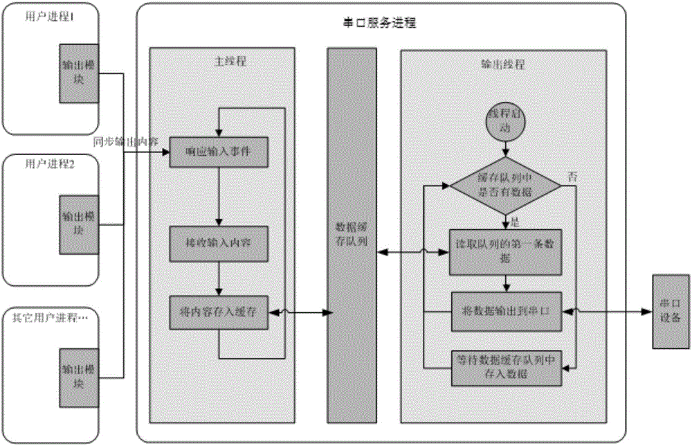 Serial port output method for debugging information in embedded system