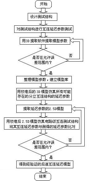 Method for extracting and verifying latter interconnection delay model