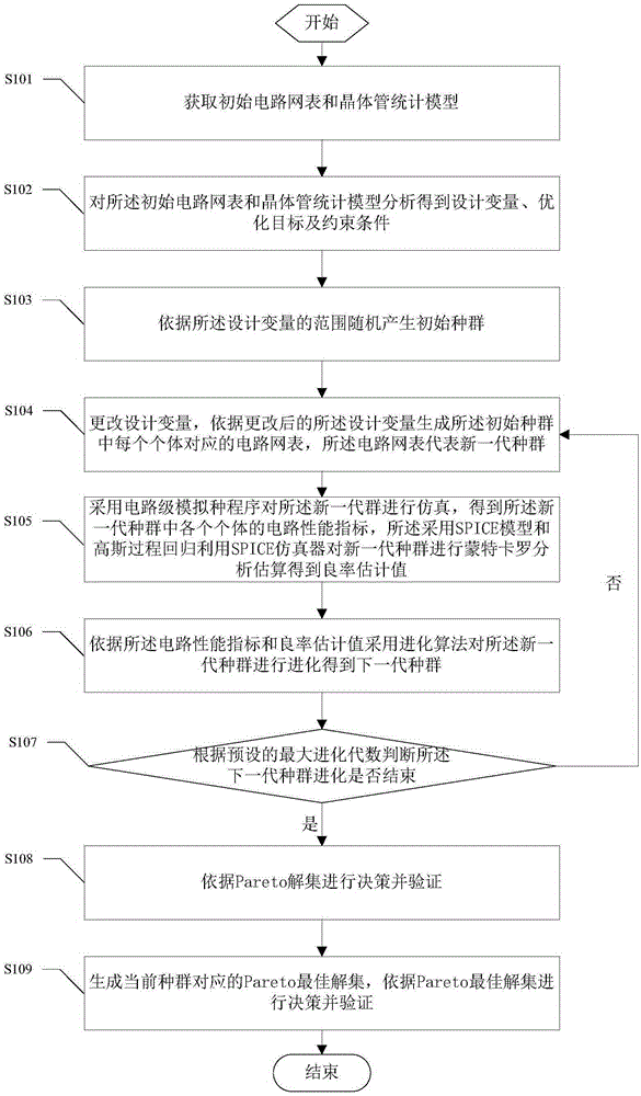 Method and system for optimizing analogue integrated circuit