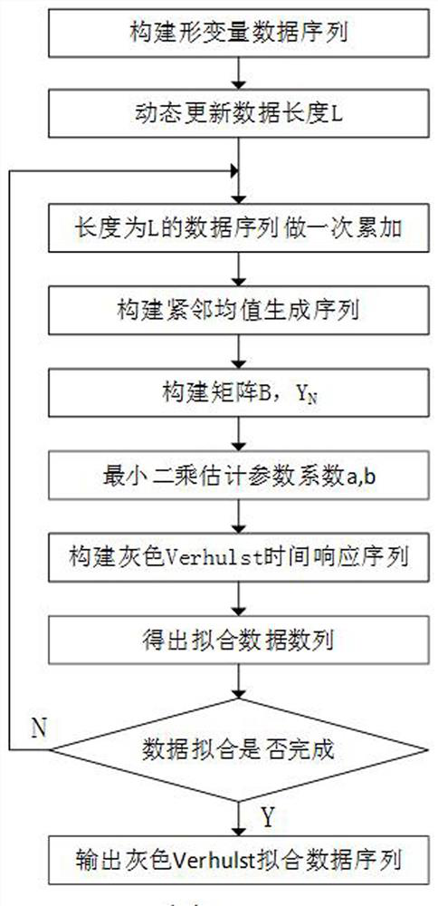 A Dynamic Gray Fairhurst Neural Network Landslide Deformation Prediction Method