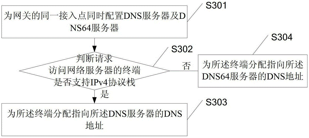 A method, device and system for allocating addresses