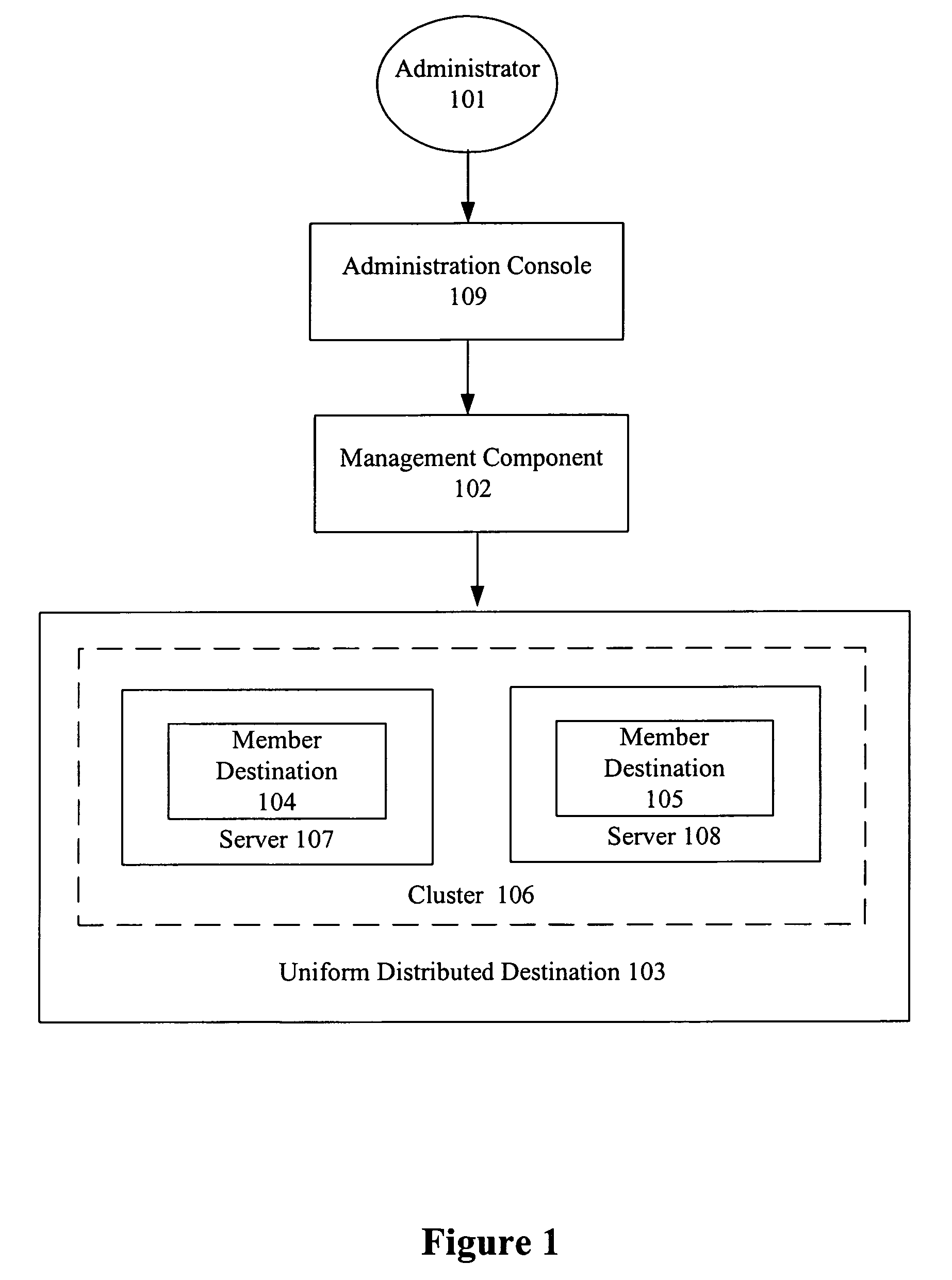 System and method for uniform distributed destinations