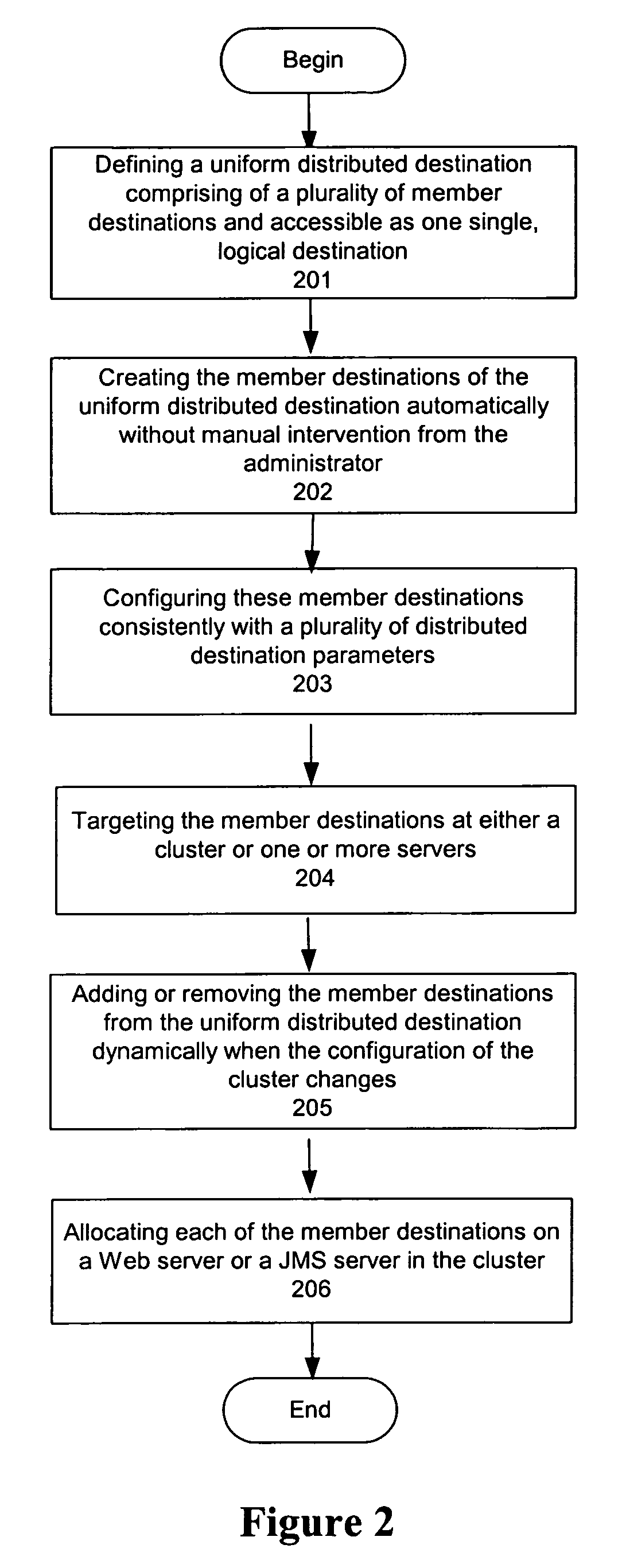 System and method for uniform distributed destinations