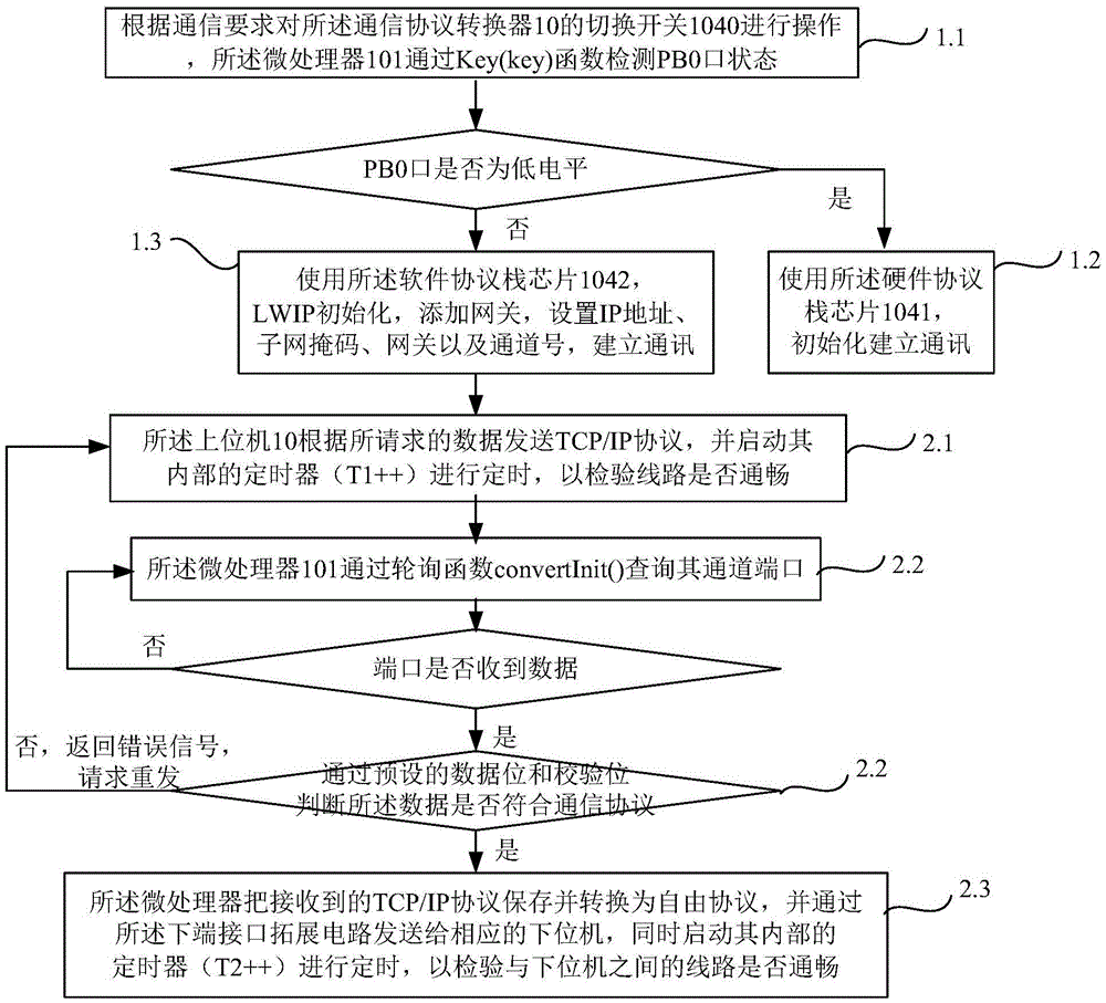 Industrial control type automatic network communication protocol converter and communication protocol conversion method